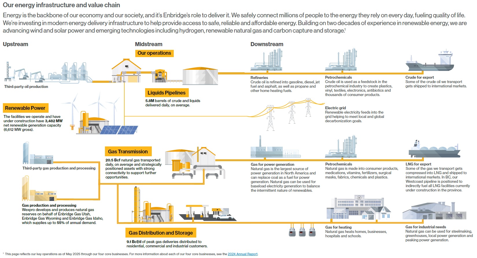 Energy value chain illustration