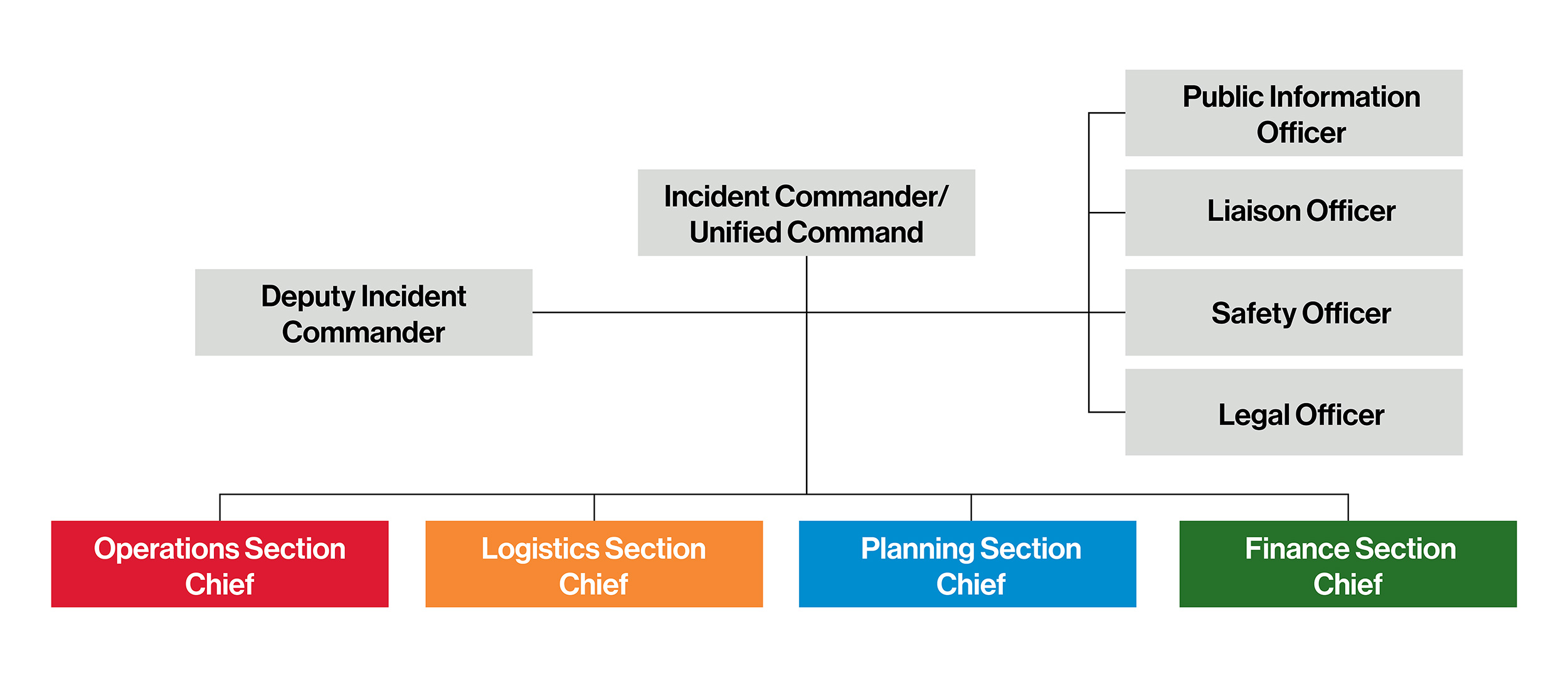 Ics Organizational Chart Showing Incident Commander Public Information